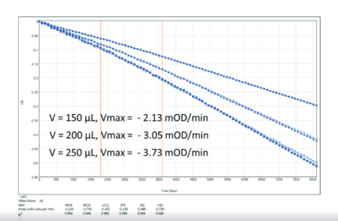 Vmax rate for a kinetic absorbance assay