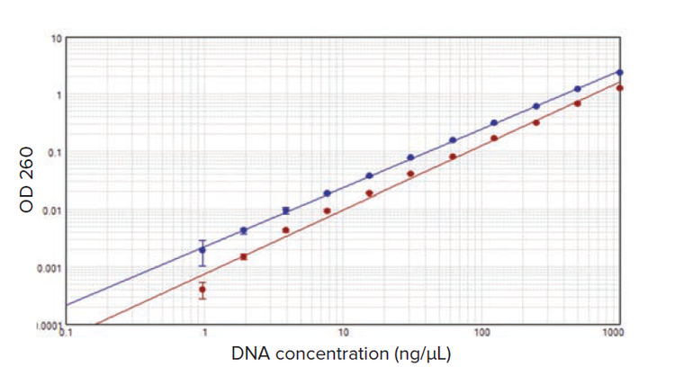 DNA standard curves on the SpectraDrop plate