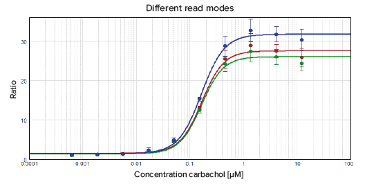 comparison speeds of the spectramax paradigm