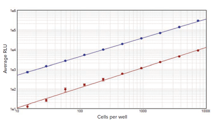 Cell-based assay standard curve