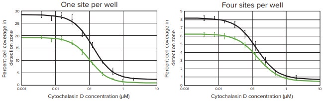 Cytochalasin D displays a dose-dependent inhibition on cell migration in both transmitted light and CellTracker Green-stained images from 96-well plates