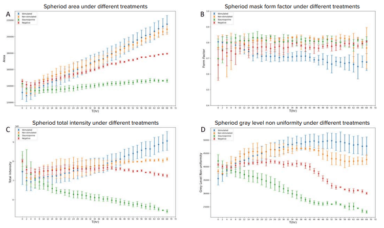 The trend of the spheroid area under different treatments