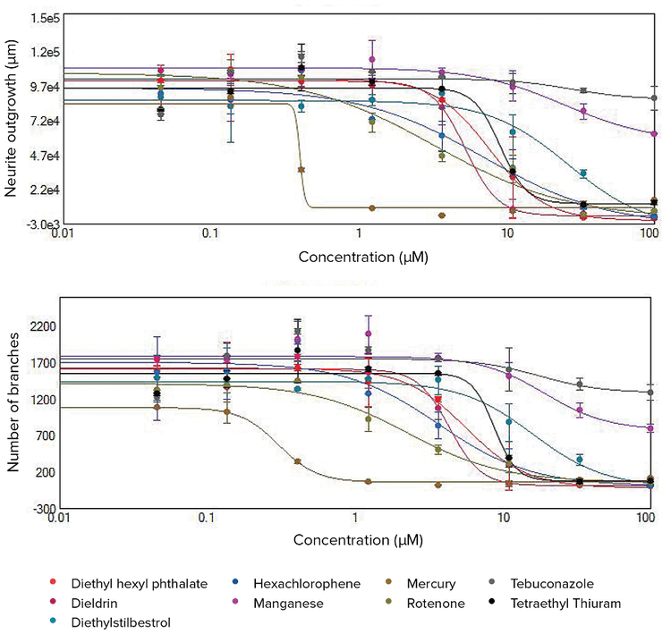 Concentration response curves