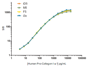 data-comparison-of-fluorescent-human-pro-collagen