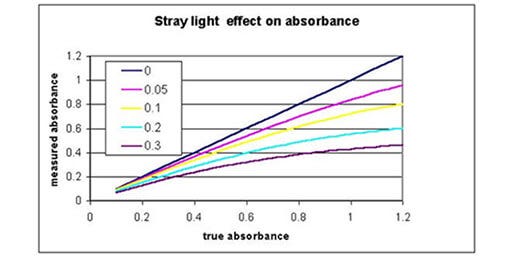 Scoprite come la luce diffusa influisce sulla lettura della densità ottica (Optical Density, OD)