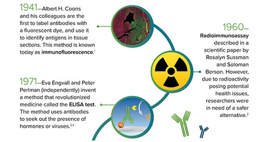 Scoprite l’origine di ELISA