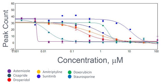 Saggi di cardiotossicità