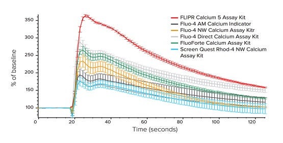 Soluzione omogenea per i saggi sui GPCR