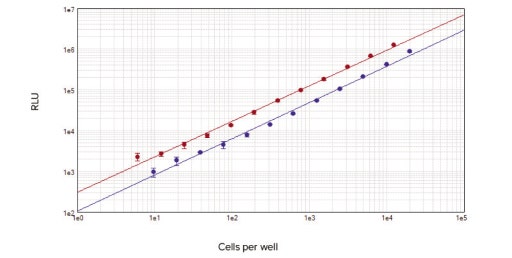 Saggi di vitalità cellulare basati sull’ATP