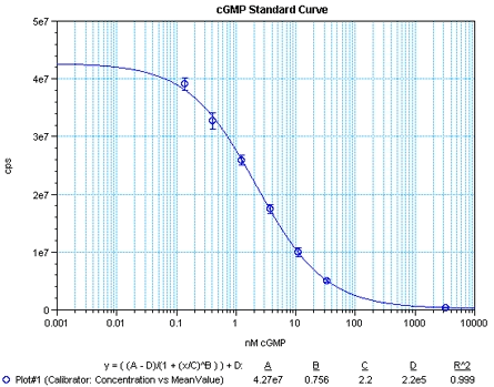 Curva di calibrazione del cGMP