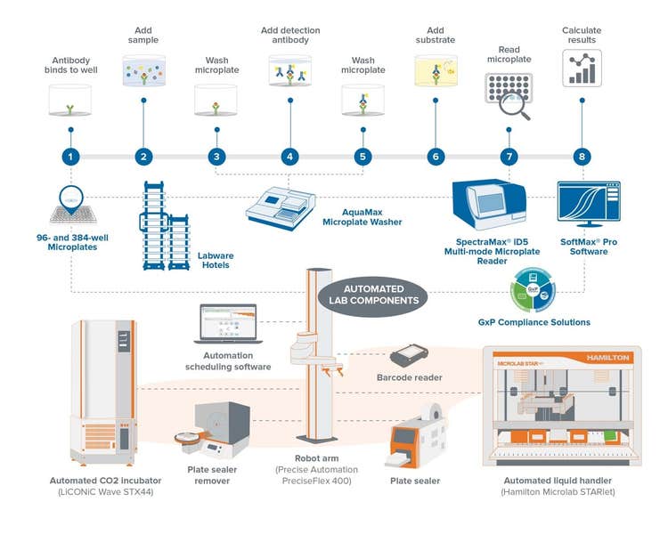 COMPONENTI DA LABORATORIO AUTOMATIZZATI