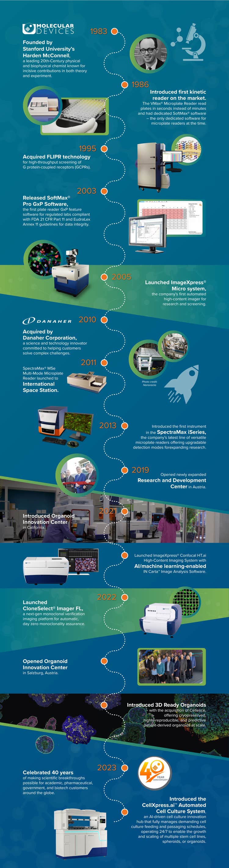 Celebriamo 40 anni di innovazione