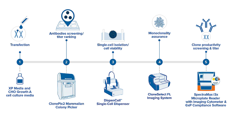 Pacchetto DispenCell e CloneSelect Imager FL