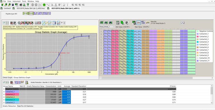 Il software ScreenWorks è stato eseguito dopo un protocollo di base del flusso del calcio GPCR. In modalità analisi, il raggruppamento dei dati e un adattamento della curva a 4 parametri rendono possibile calcolare rapidamente il valore di EC50 dalla curva.
