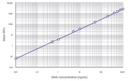 Quantificazione del DNA