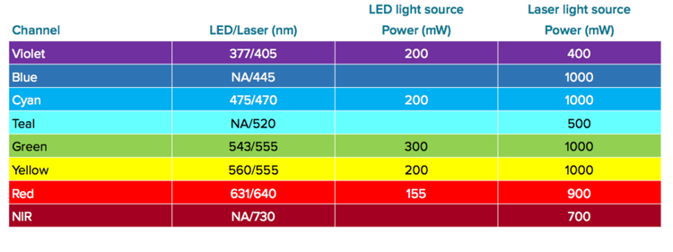 Specifiche delle sorgenti luminose laser e a LED