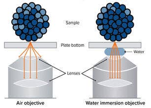 Cos’è la tecnologia di immersione in acqua