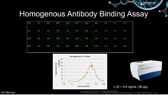 microplate-based detection